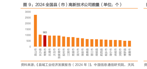 想问下各位网友:2024 全国县(市)高新技术公司数量(单位:个)?
