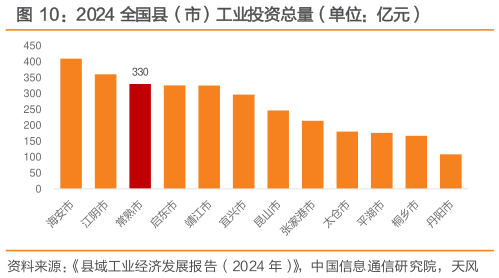 如何了解2024 全国县(市)工业投资总量(单位:亿元)?