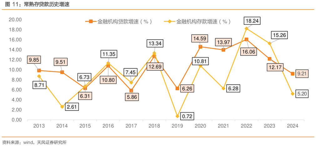 想问下各位网友常熟存贷款历史增速?