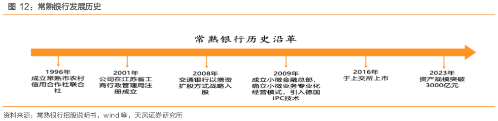 如何解释常熟银行发展历史?