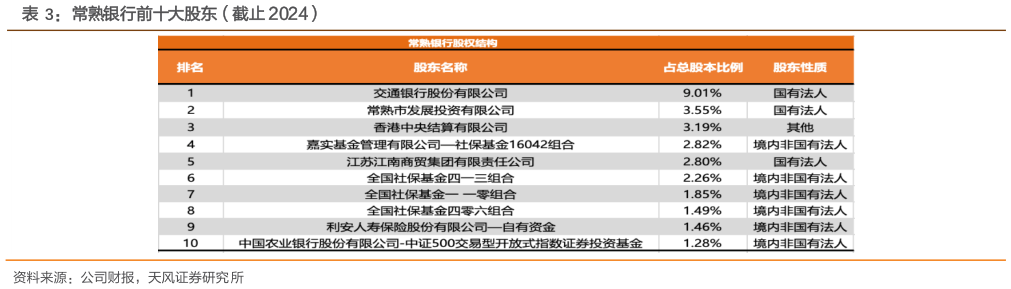 如何看待常熟银行前十大股东(截止 2024)?