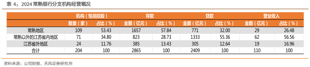 如何解释2024 常熟银行分支机构经营概况?