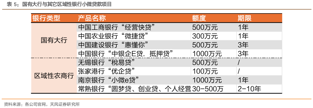 请问一下国有大行与其它区域性银行小微贷款项目?