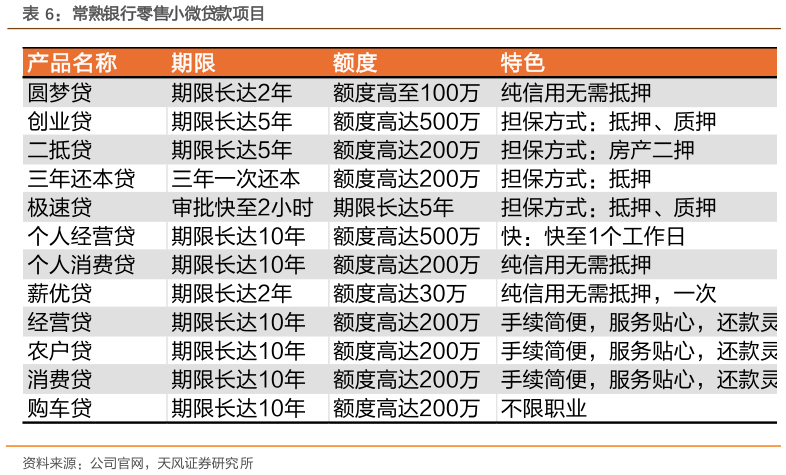 我想了解一下常熟银行零售小微贷款项目?