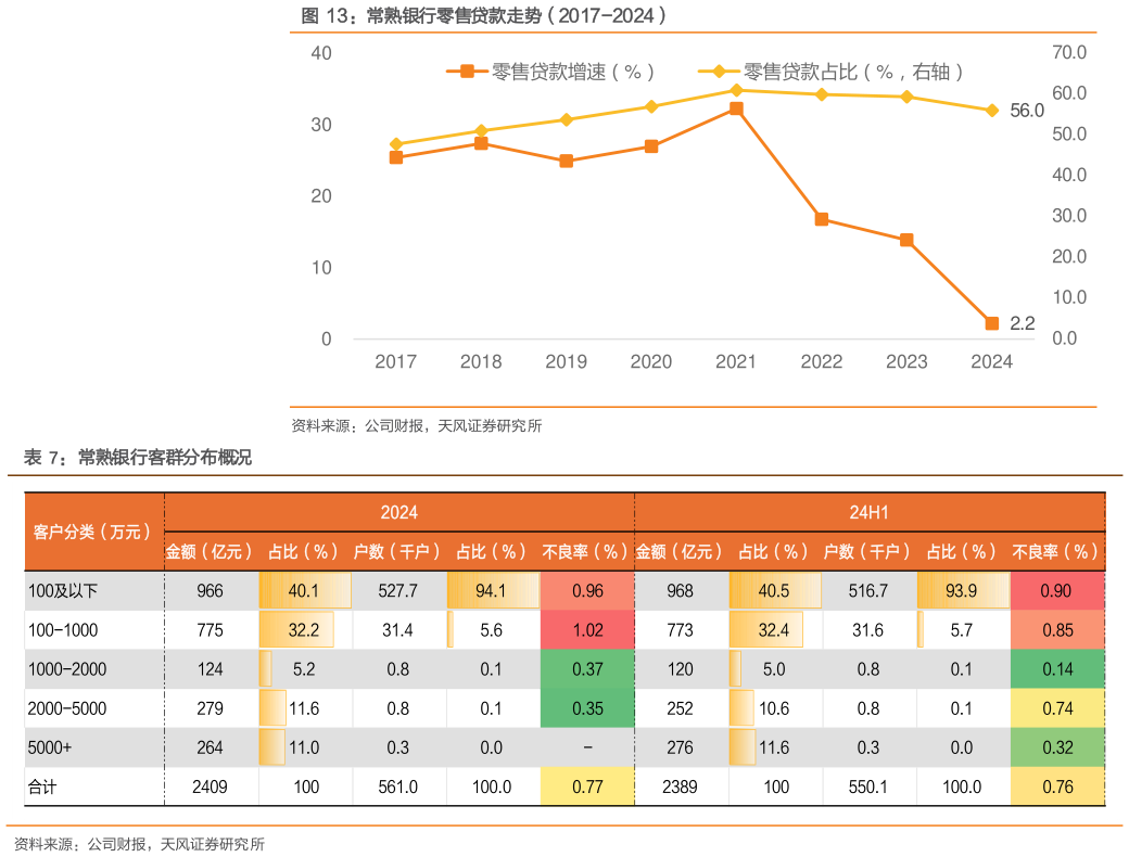 谁知道常熟银行零售贷款走势(2017-2024) 常熟银行客群分布概况?