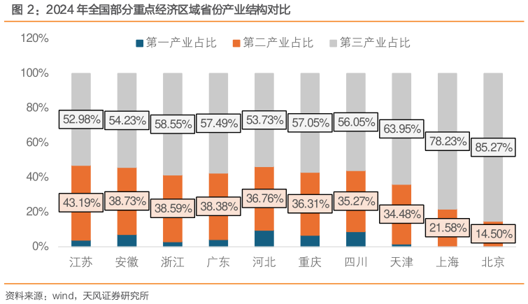 如何了解2024 年全国部分重点经济区域省份产业结构对比
