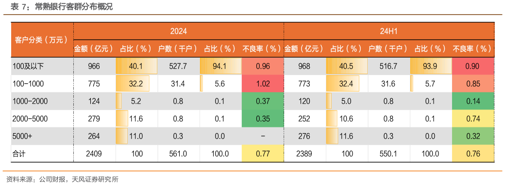 怎样理解常熟银行客群分布概况?