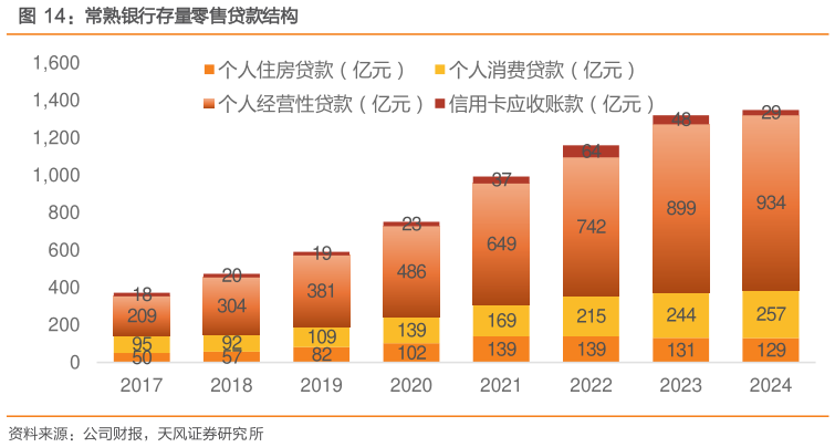 怎样理解常熟银行存量零售贷款结构?