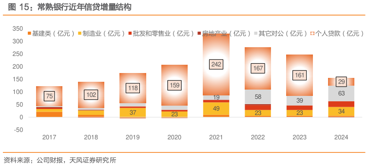 想关注一下常熟银行近年信贷增量结构?