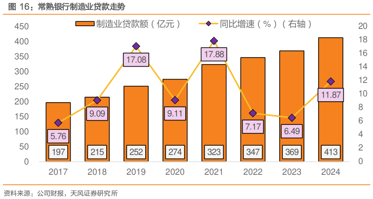 如何了解常熟银行制造业贷款走势?