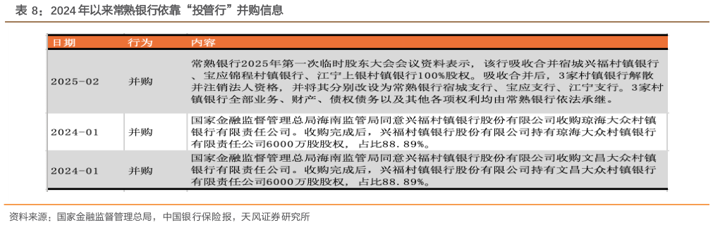 谁知道2024 年以来常熟银行依靠“投管行”并购信息?