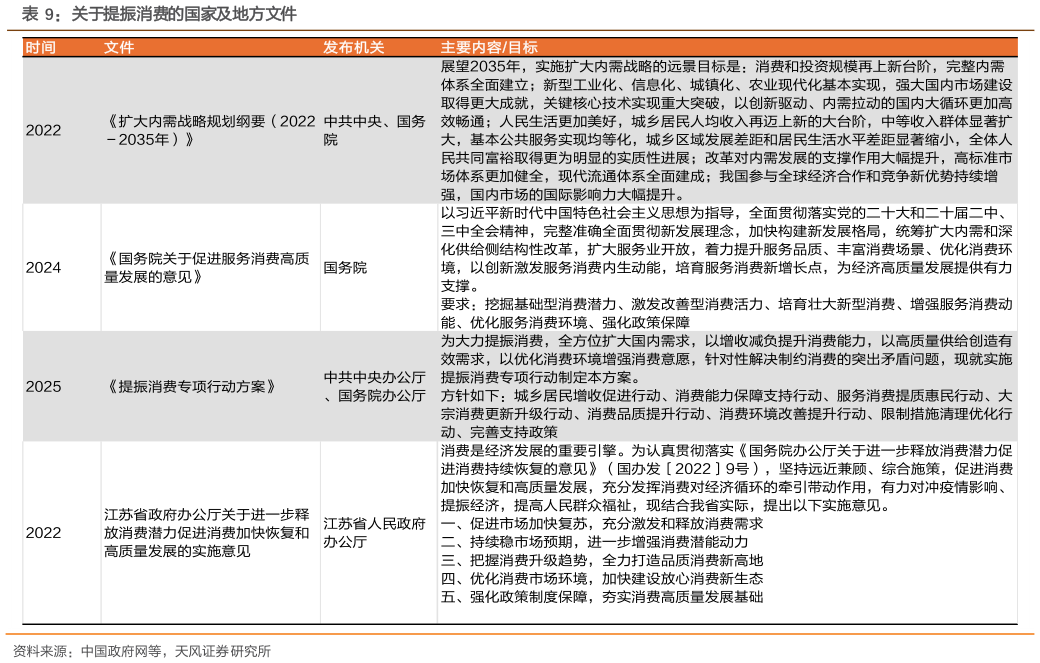 想关注一下关于提振消费的国家及地方文件?