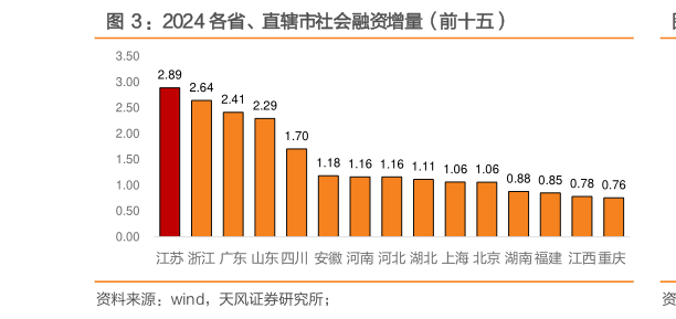 如何解释：2024 各省、直辖市社会融资增量（前十五）