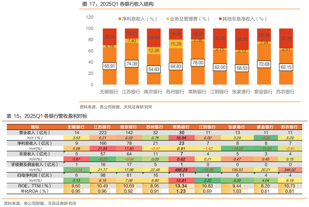 如何看待2025Q1 各银行收入结构 2025Q1 各银行营收盈利对标?