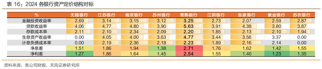 你知道2024 各银行资产定价结构对标?