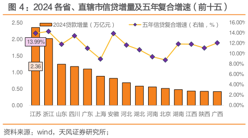 怎样理解:2024 各省、直辖市信贷增量及五年复合增速(前十五)?
