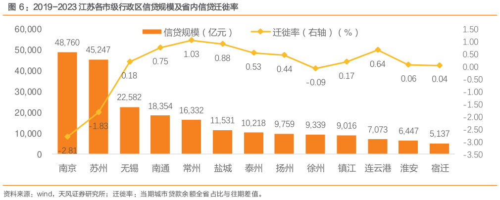 咨询下各位:2019-2023 江苏各市级行政区信贷规模及省内信贷迁徙率?