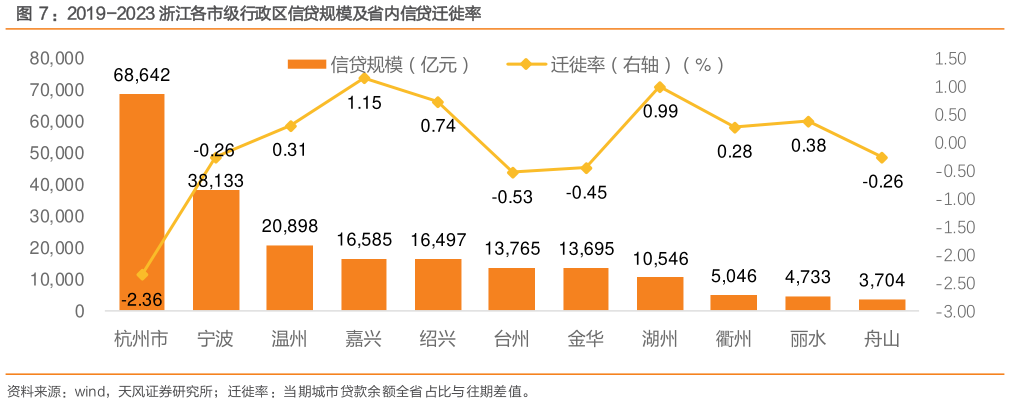 如何了解:2019-2023 浙江各市级行政区信贷规模及省内信贷迁徙率?