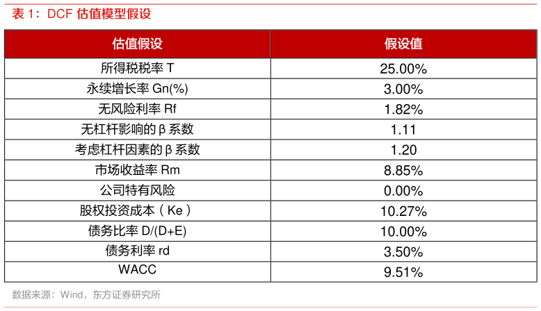 想关注一下DCF 估值模型假设