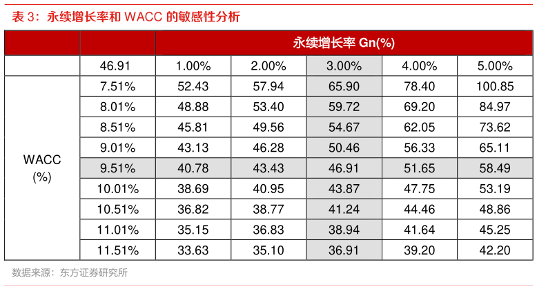 各位网友请教一下永续增长率和 WACC 的敏感性分析