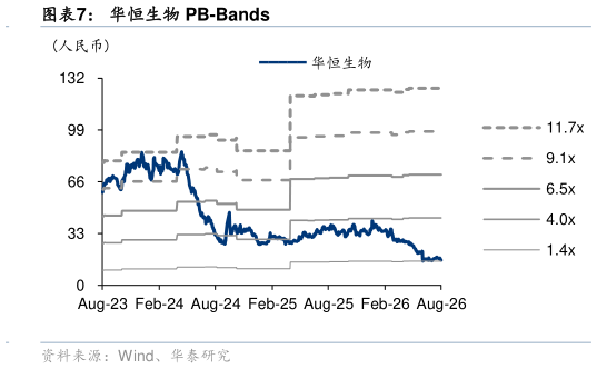 各位网友请教一下华恒生物 PB-Bands