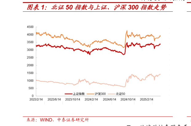 请问一下北证50 指数与上证、沪深300 指数走势