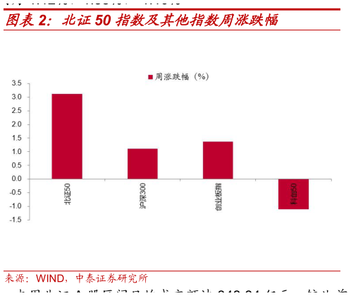 谁知道北证50 指数及其他指数周涨跌幅