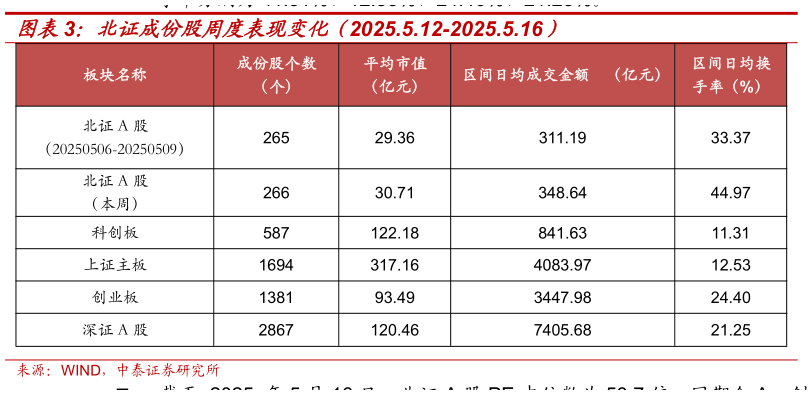 如何了解北证成份股周度表现变化（2025.5.12-2025.5.16）