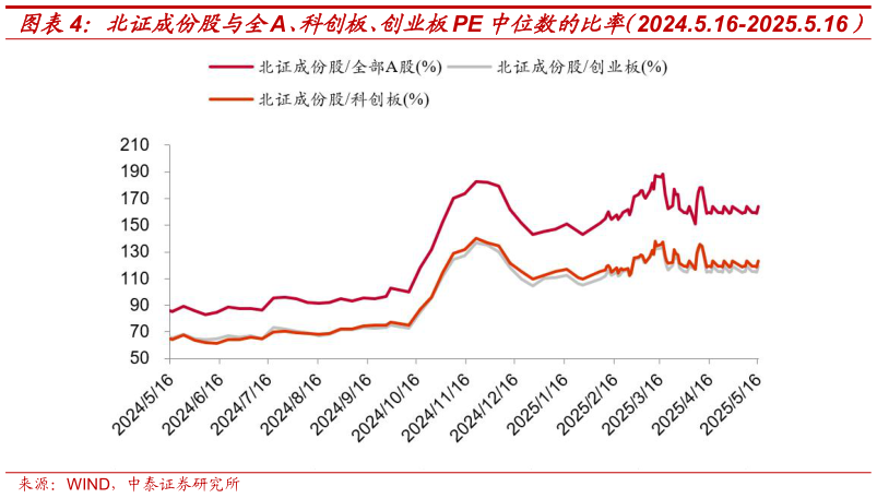 你知道北证成份股与全A、科创板、创业板PE 中位数的比率（2024.5.16-2025.5.16）