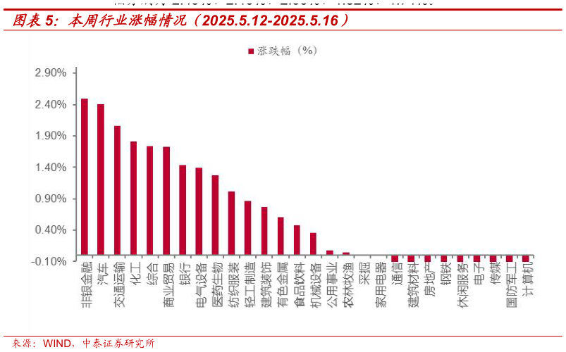 谁知道本周行业涨幅情况（2025.5.12-2025.5.16）