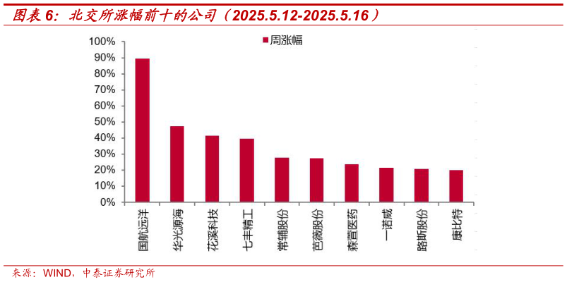 我想了解一下北交所涨幅前十的公司（2025.5.12-2025.5.16）