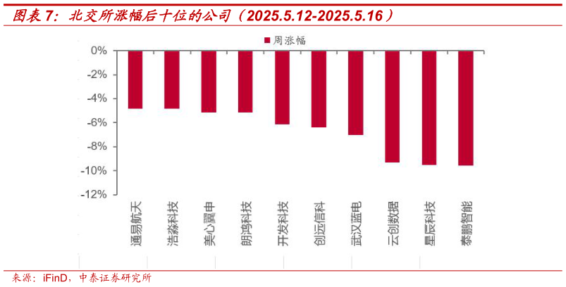 如何才能北交所涨幅后十位的公司（2025.5.12-2025.5.16）