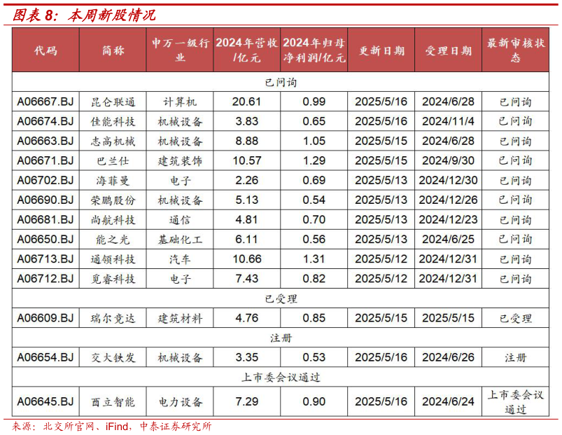如何解释本周新股情况
