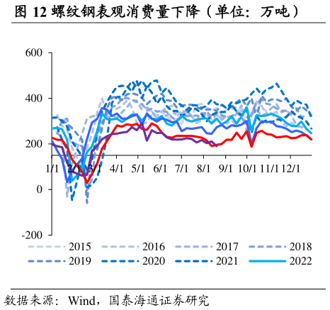 谁知道螺纹钢表观消费量下降（单位：万吨）