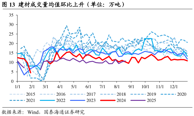 谁能回答建材成交量均值环比上升（单位：万吨）