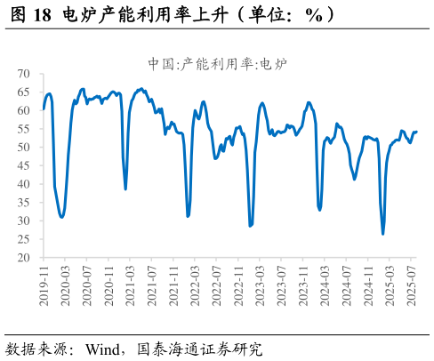 咨询大家电炉产能利用率上升（单位：%）