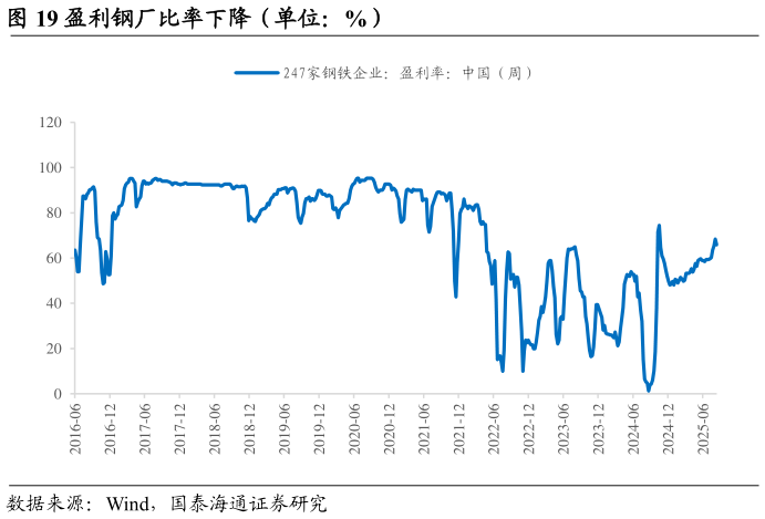 如何看待盈利钢厂比率下降（单位：%）