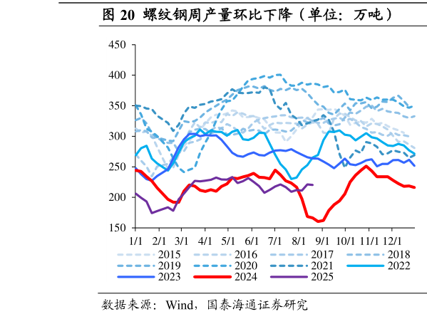 一起讨论下螺纹钢周产量环比下降（单位：万吨）