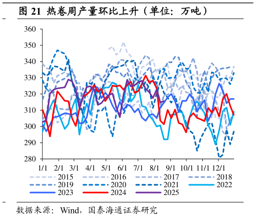 你知道热卷周产量环比上升（单位：万吨）