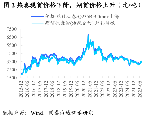 你知道热卷现货价格下降，期货价格上升（元吨）