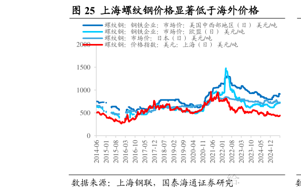 怎样理解上海螺纹钢价格显著低于海外价格                上海热卷价格显著低于海外价格