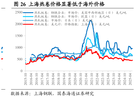 谁能回答上海热卷价格显著低于海外价格