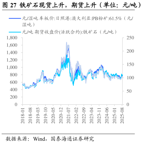 想问下各位网友铁矿石现货上升，期货上升（单位：元吨）    焦炭现货上升，期货上升（单位：元吨）