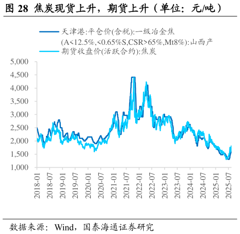如何看待焦炭现货上升，期货上升（单位：元吨）