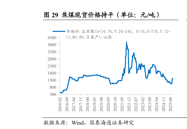 我想了解一下焦煤现货价格持平（单位：元吨）                焦煤期货价格上升（单位：元吨）