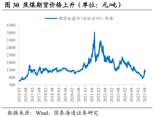 谁能回答焦煤期货价格上升（单位：元吨）