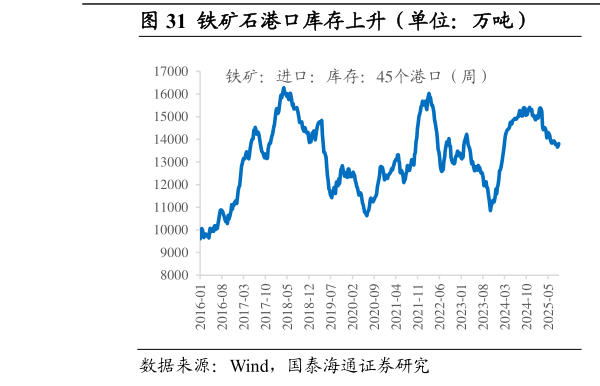 你知道铁矿石港口库存上升（单位：万吨）                      进口铁矿石可用天数上升（单位：天）
