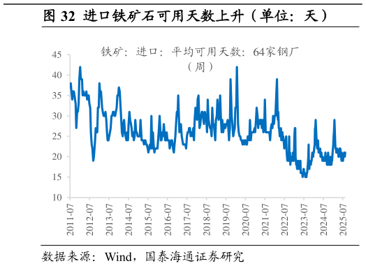 如何才能进口铁矿石可用天数上升（单位：天）