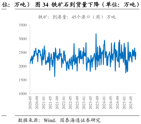 如何了解铁矿石到货量下降（单位：万吨）