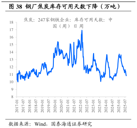 怎样理解钢厂焦炭库存可用天数下降（万吨）